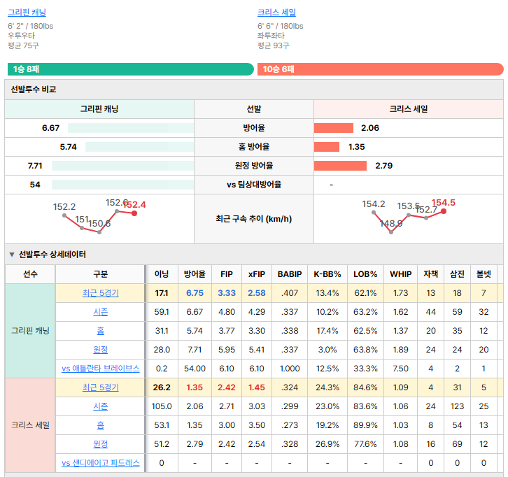 샌디에이고vs애틀란타 선발투수 비교