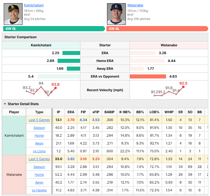 Hawks vs Lions starting pitcher comparison