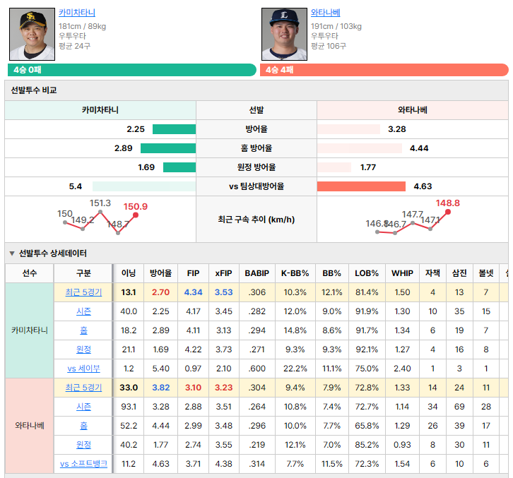 소프트뱅크vs세이부 선발투수 비교