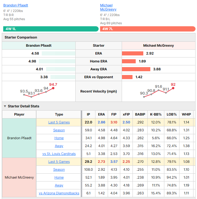 Diamondbacks vs Cardinals starting pitcher comparison