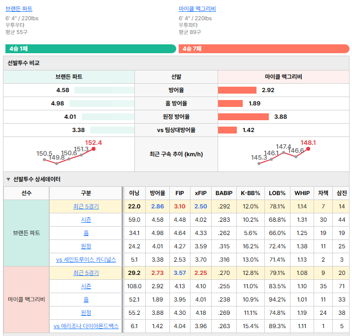 애리조나vs세인트루이스 선발투수 비교