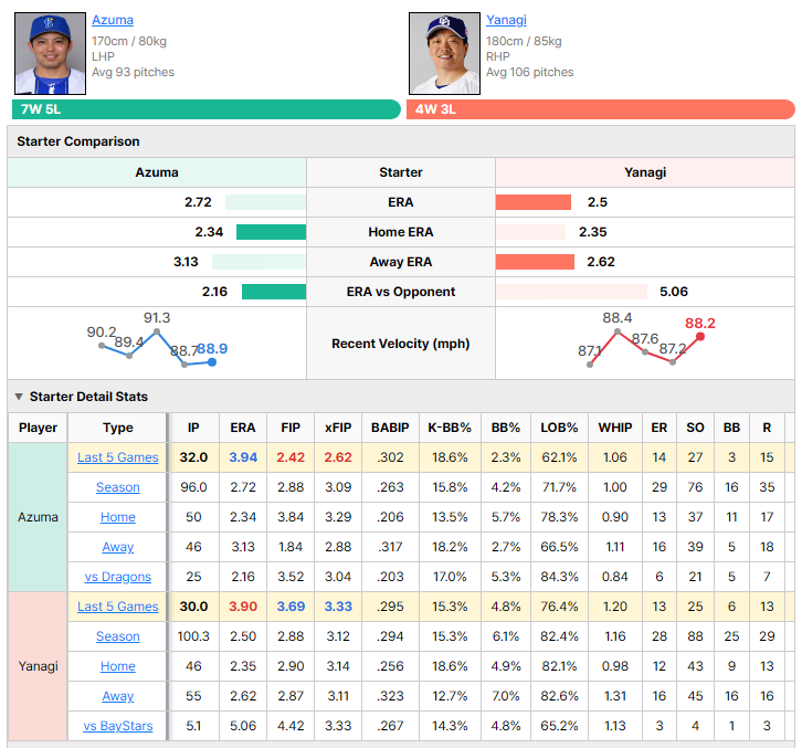 BayStars vs Dragons starting pitcher comparison