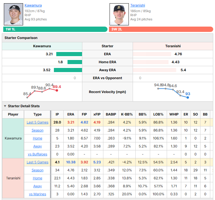 Marines vs Buffaloes starting pitcher comparison