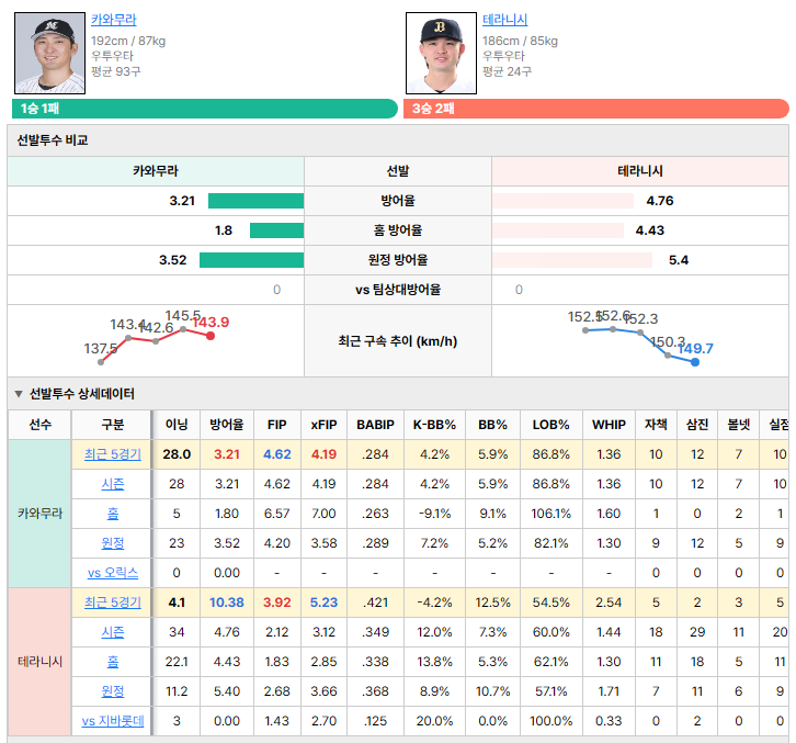 지바롯데vs오릭스 선발투수 비교