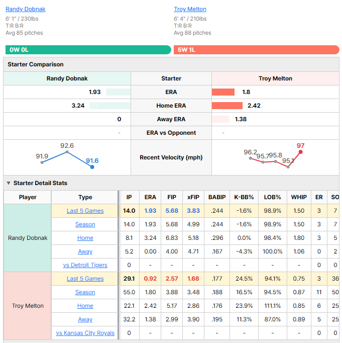 Royals vs Tigers starting pitcher comparison