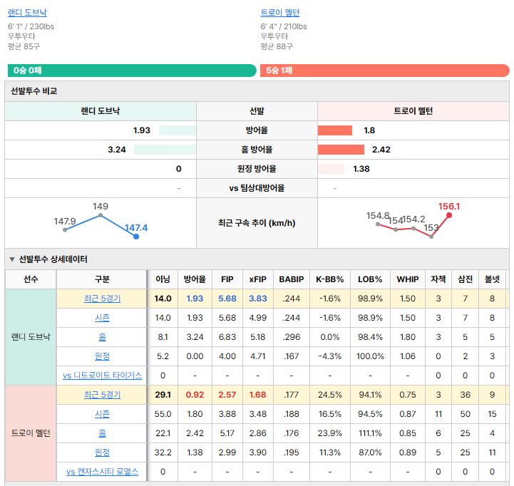 캔자스시티vs디트로이트 선발투수 비교