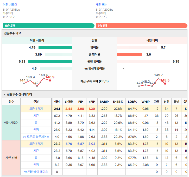 템파베이vs토론토 선발투수 비교