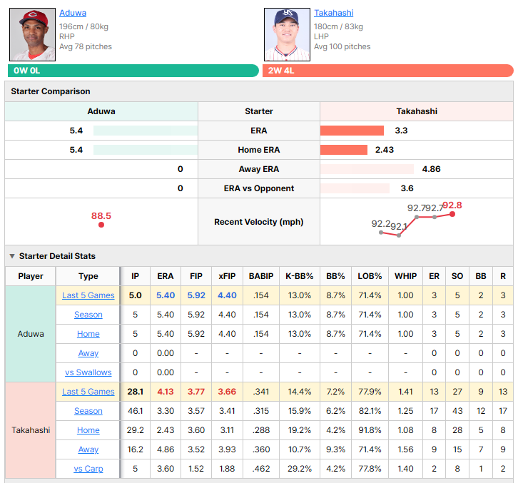 Carp vs Swallows starting pitcher comparison