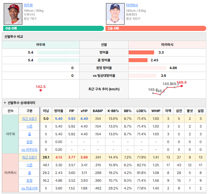 히로시마vs야쿠르트 선발투수 비교