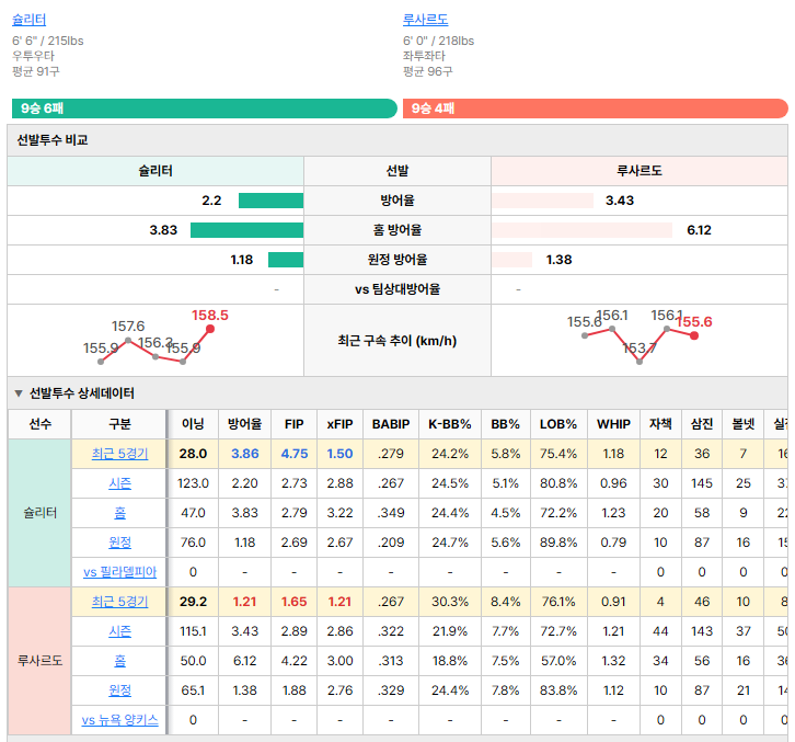 뉴욕 양키스vs필라델피아 선발투수 비교