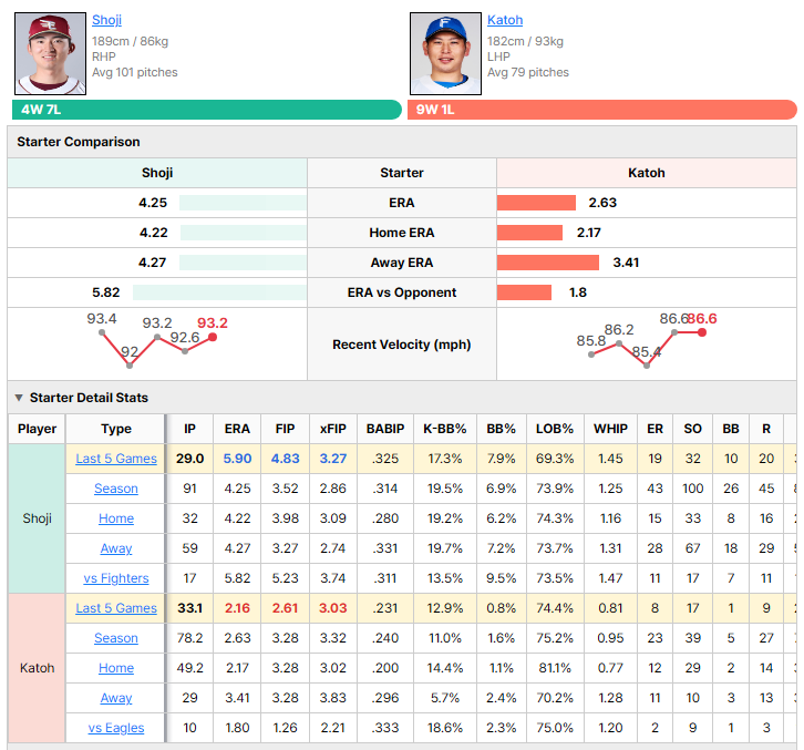 Eagles vs Fighters starting pitcher comparison