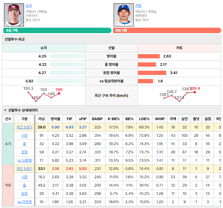 라쿠텐vs닛폰햄 선발투수 비교