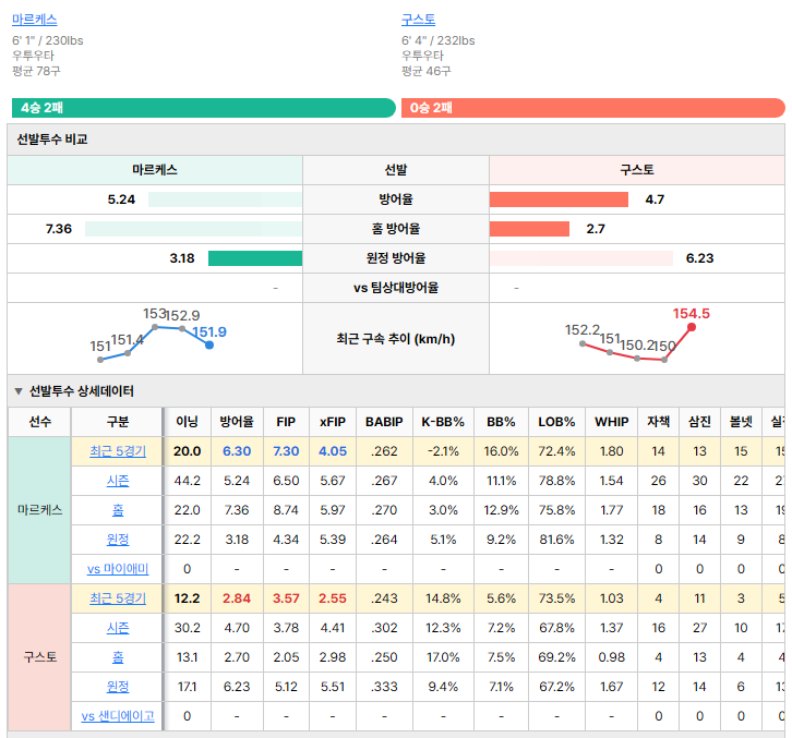 샌디에이고vs마이애미 선발투수 비교