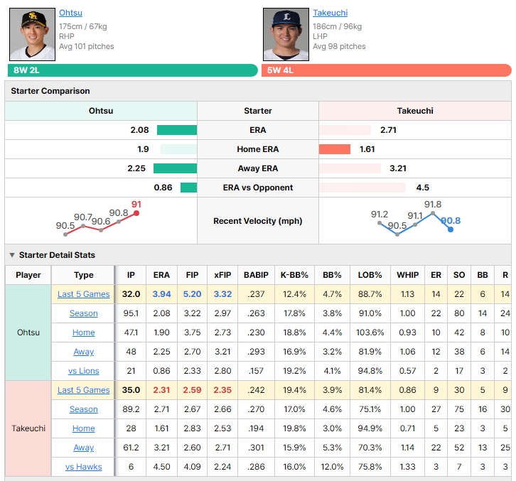 Hawks vs Lions starting pitcher comparison
