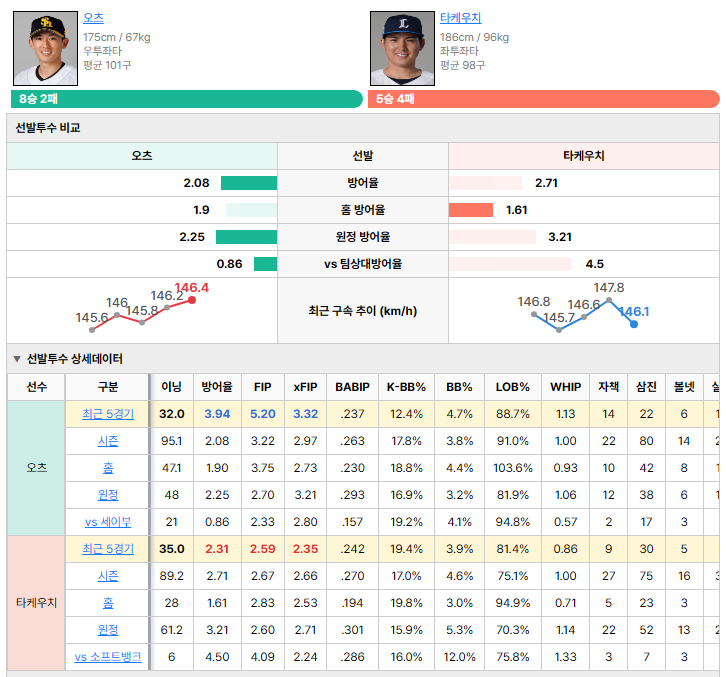 소프트뱅크vs세이부 선발투수 비교