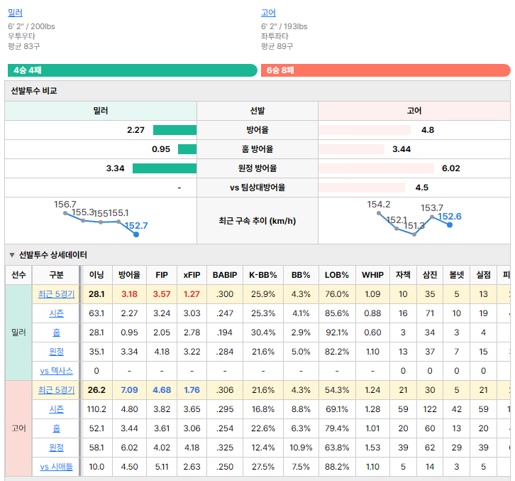 시애틀vs텍사스 선발투수 비교