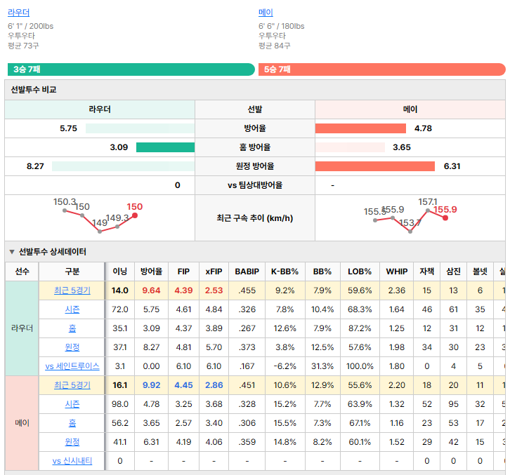 신시내티vs세인트루이스 선발투수 비교