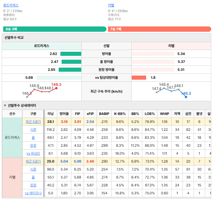 애리조나vs워싱턴 선발투수 비교