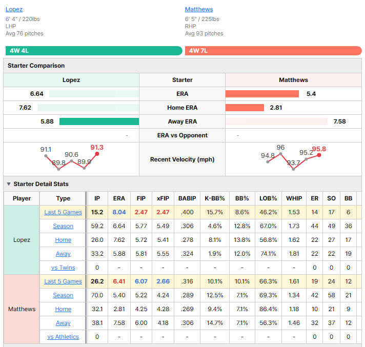 Athletics vs Twins starting pitcher comparison