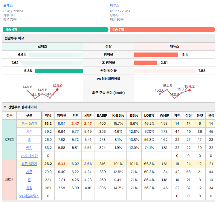 애슬레틱스vs미네소타 선발투수 비교