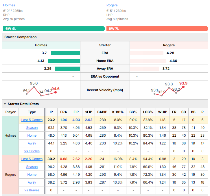 Braves vs Orioles starting pitcher comparison