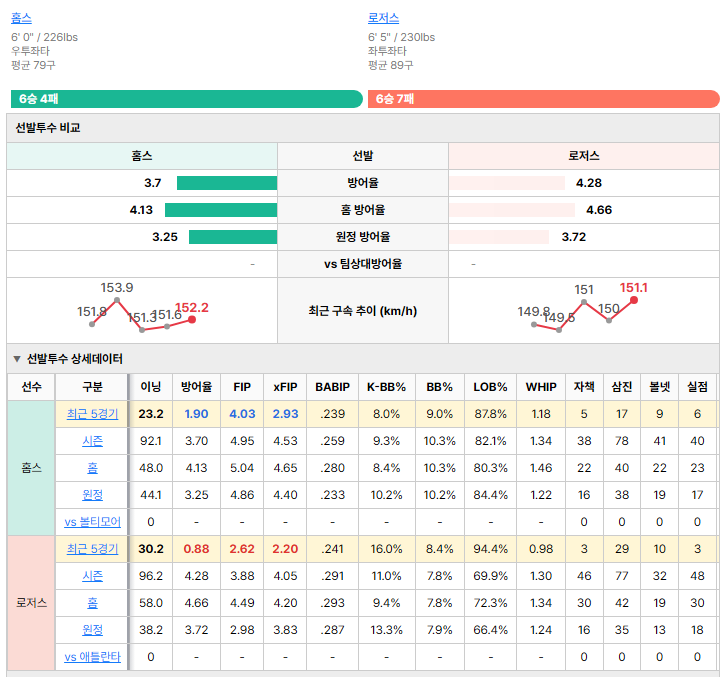 애틀란타vs볼티모어 선발투수 비교