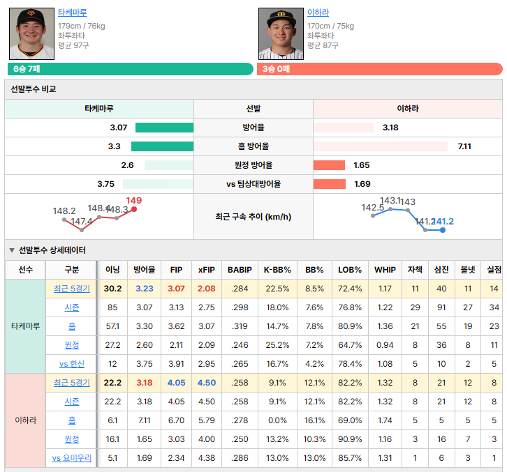 요미우리vs한신 선발투수 비교