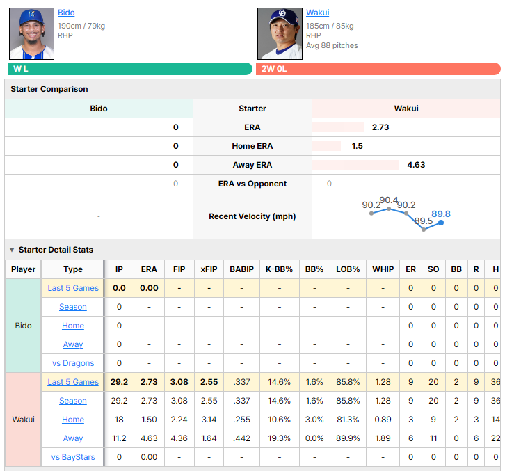 BayStars vs Dragons starting pitcher comparison
