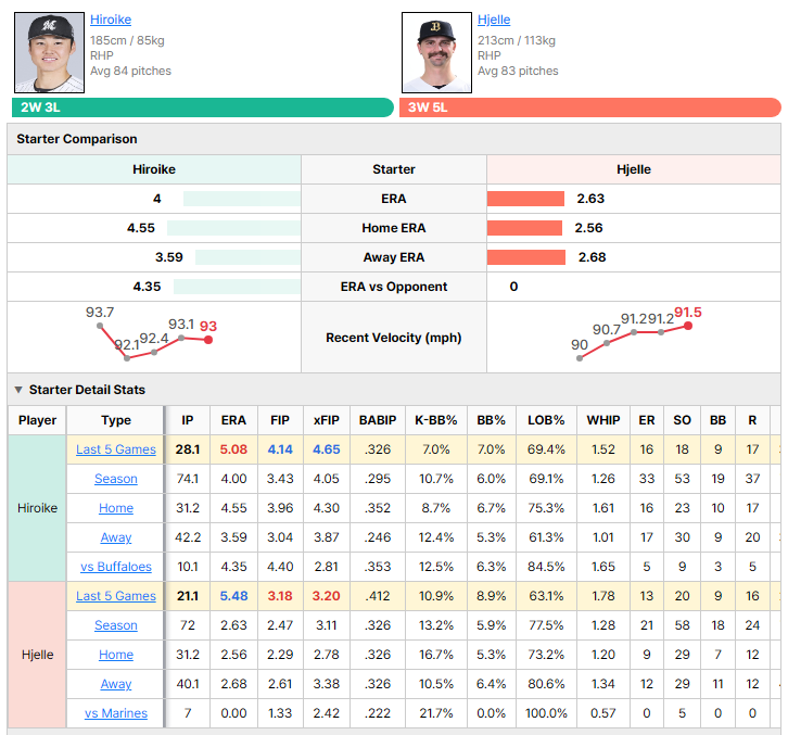 Marines vs Buffaloes starting pitcher comparison