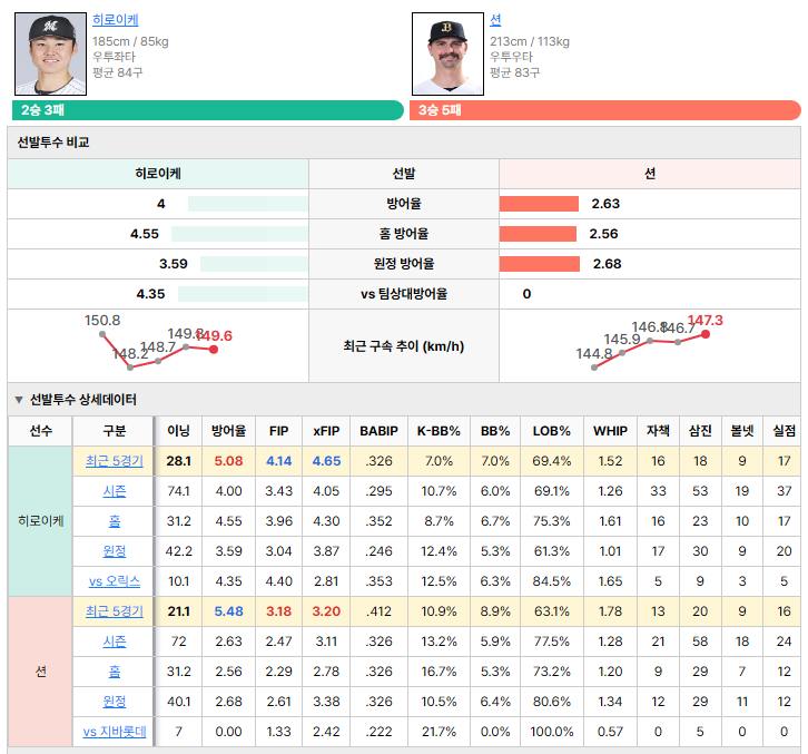 지바롯데vs오릭스 선발투수 비교