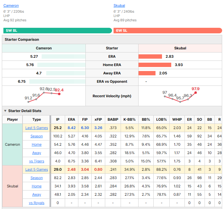 Royals vs Tigers starting pitcher comparison