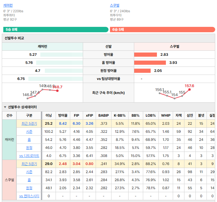 캔자스시티vs디트로이트 선발투수 비교
