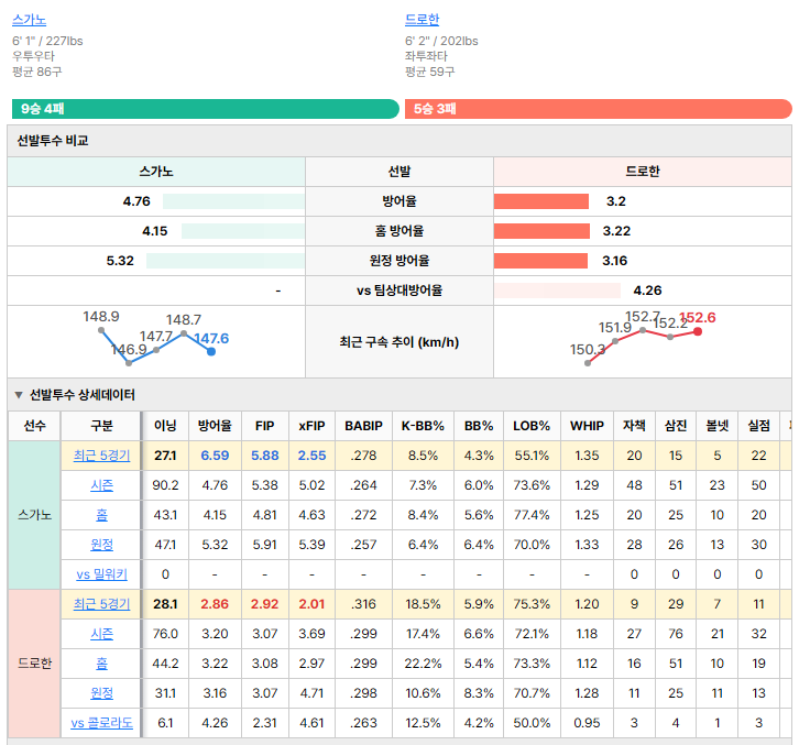 콜로라도vs밀워키 선발투수 비교