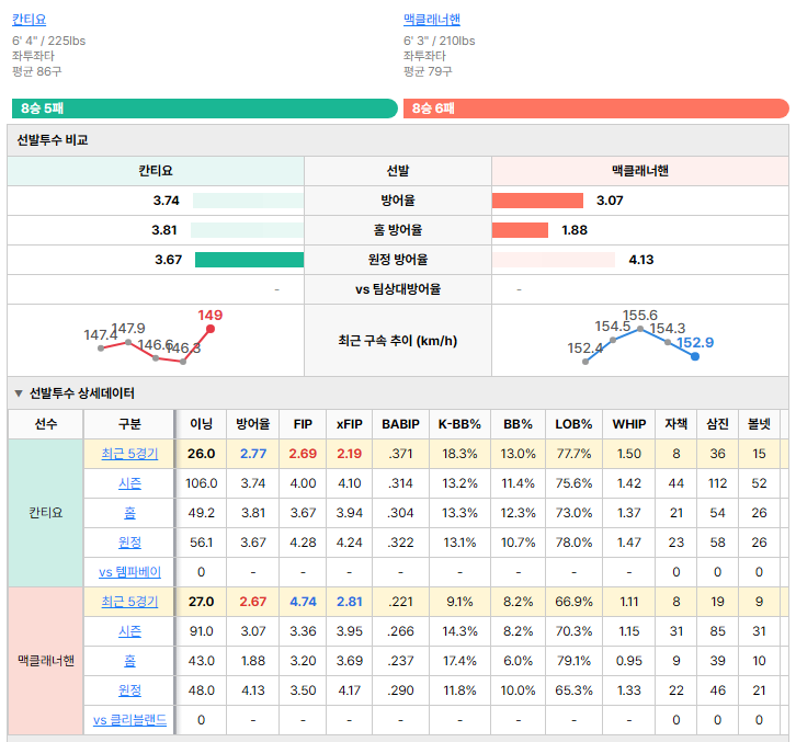 클리블랜드vs템파베이 선발투수 비교