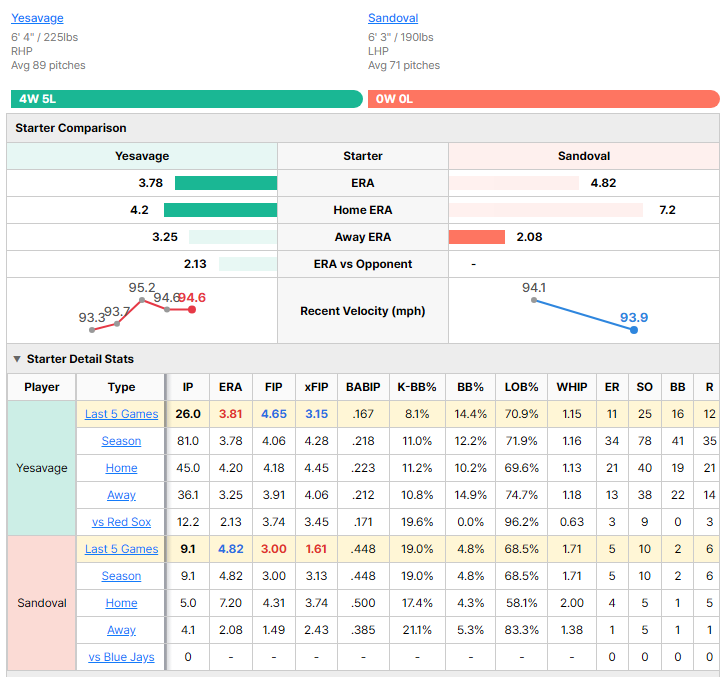 Blue Jays vs Red Sox starting pitcher comparison