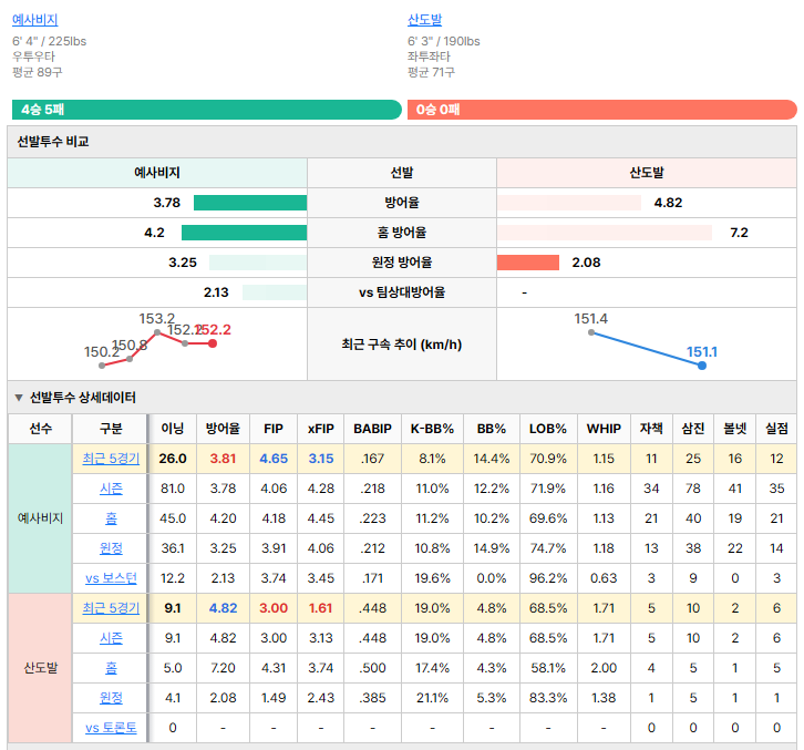 토론토vs보스턴 선발투수 비교