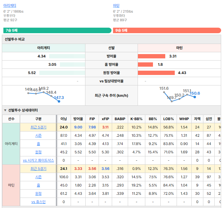 휴스턴vs시카고 화이트삭스 선발투수 비교