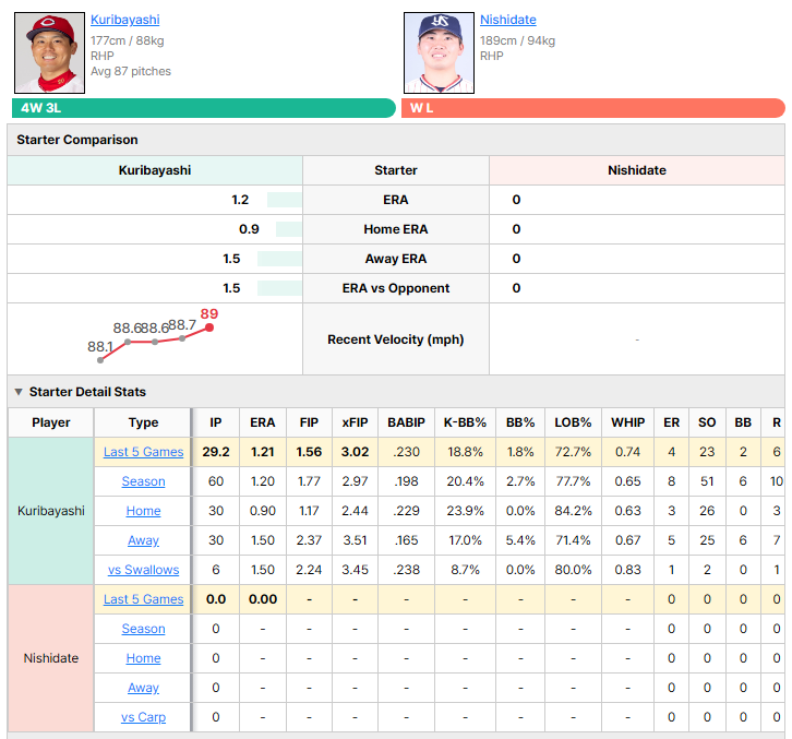 Carp vs Swallows starting pitcher comparison