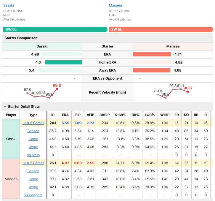 Dodgers vs Mets starting pitcher comparison