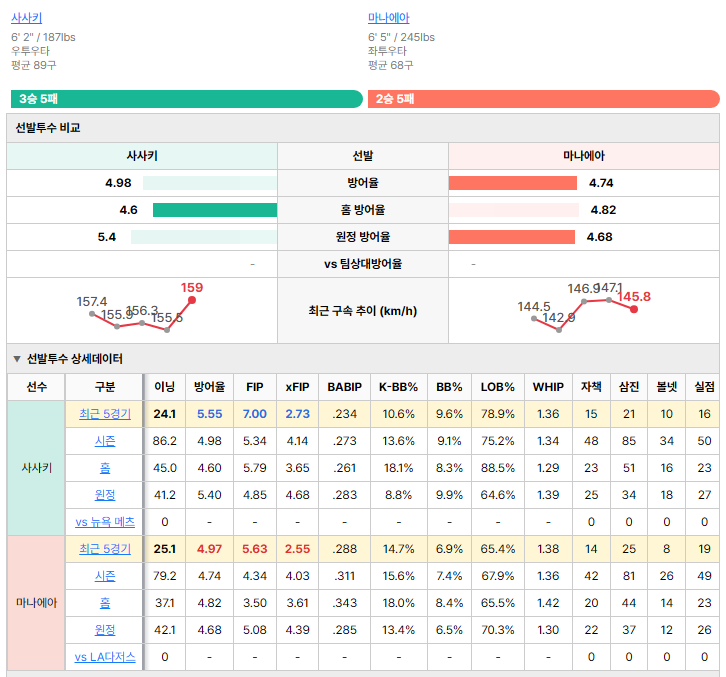 LA다저스vs뉴욕 메츠 선발투수 비교