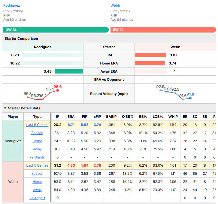 Angels vs Giants starting pitcher comparison