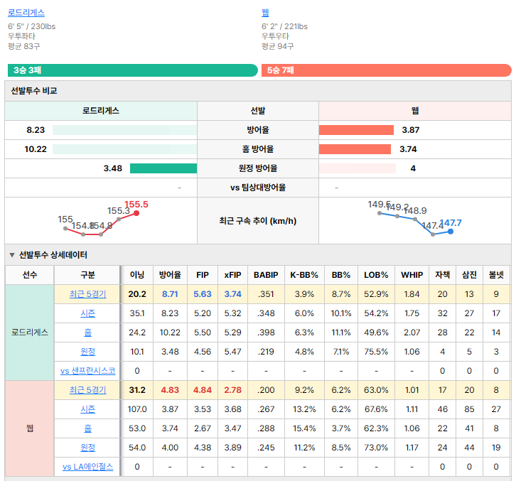 LA에인절스vs샌프란시스코 선발투수 비교