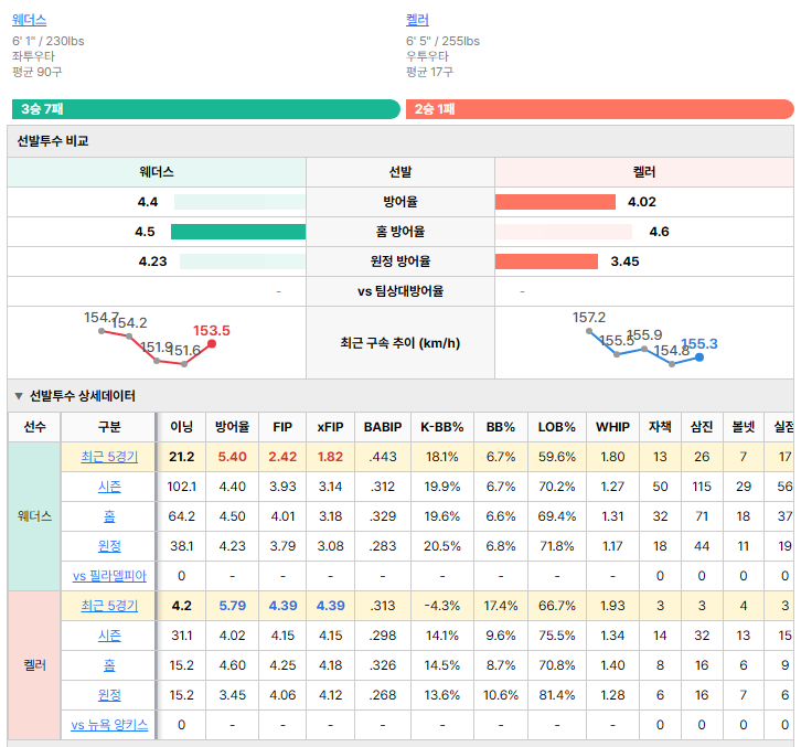 뉴욕 양키스vs필라델피아 선발투수 비교