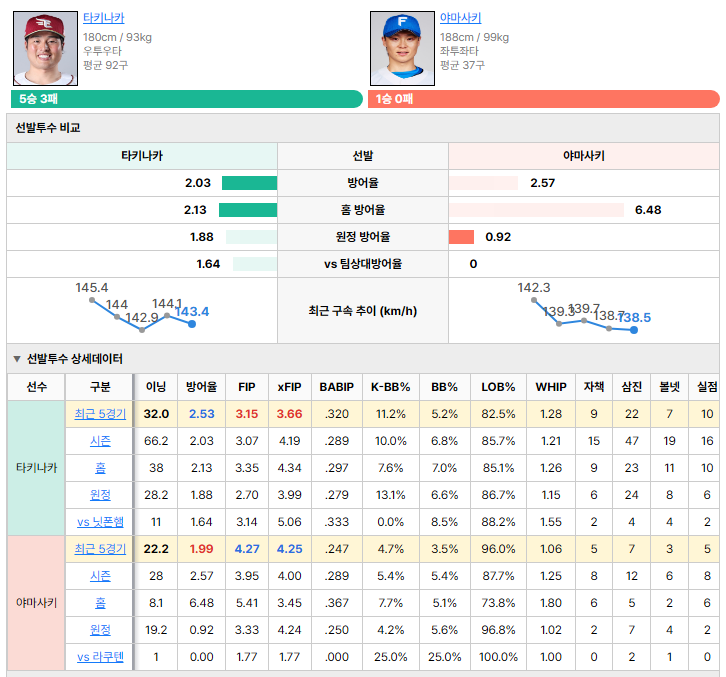 라쿠텐vs닛폰햄 선발투수 비교