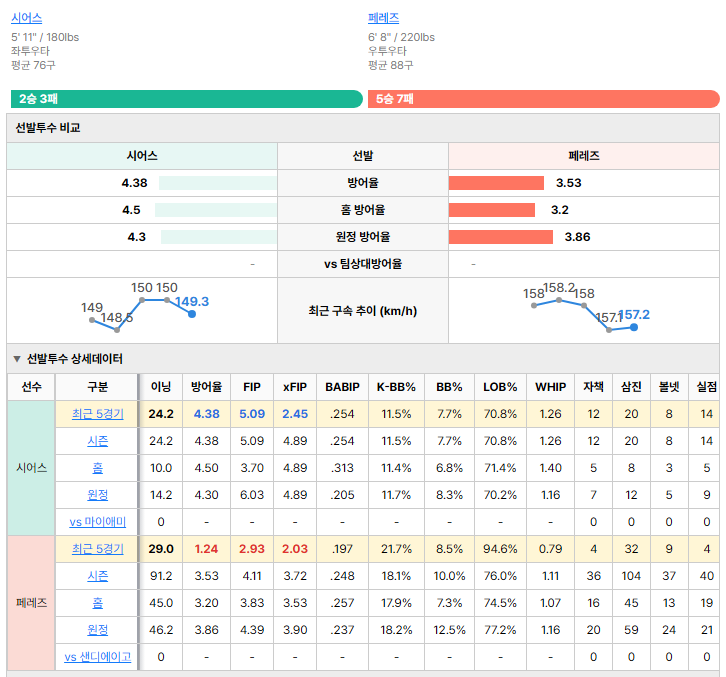 샌디에이고vs마이애미 선발투수 비교