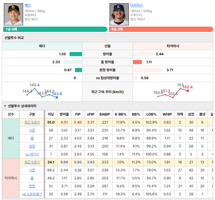 소프트뱅크vs세이부 선발투수 비교