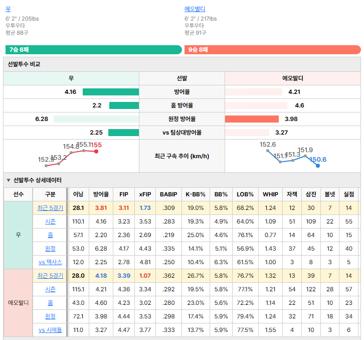시애틀vs텍사스 선발투수 비교
