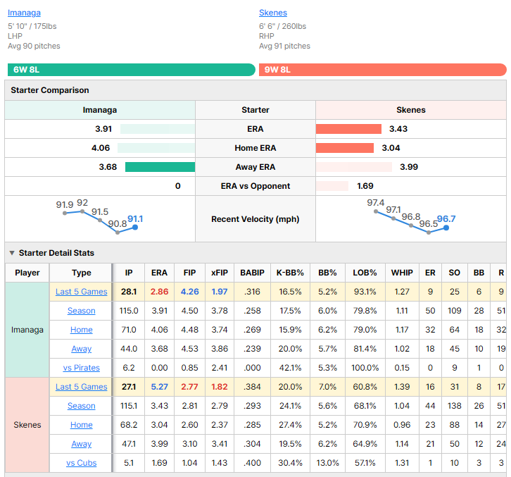 Cubs vs Pirates starting pitcher comparison