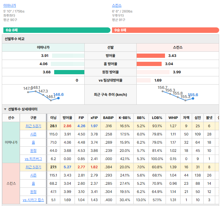 시카고 컵스vs피츠버그 선발투수 비교