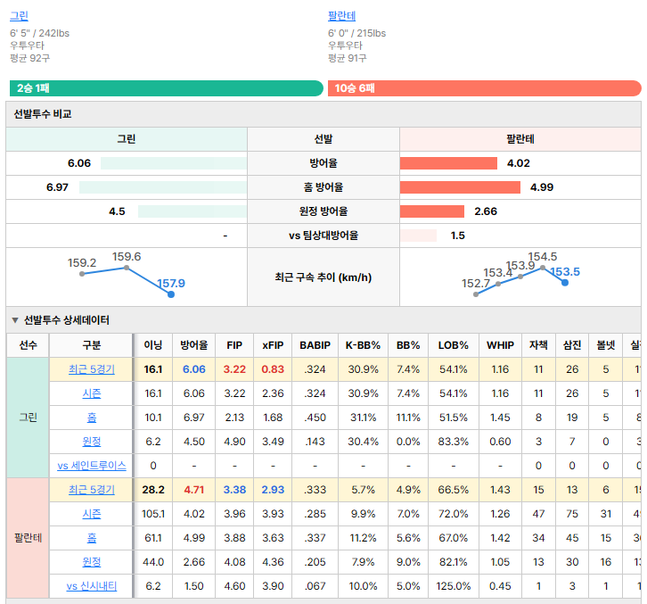 신시내티vs세인트루이스 선발투수 비교